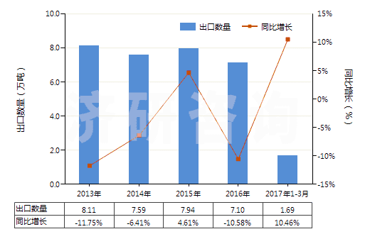 2013-2017年3月中國橡膠制的外底及鞋跟(HS64062010)出口量及增速統(tǒng)計